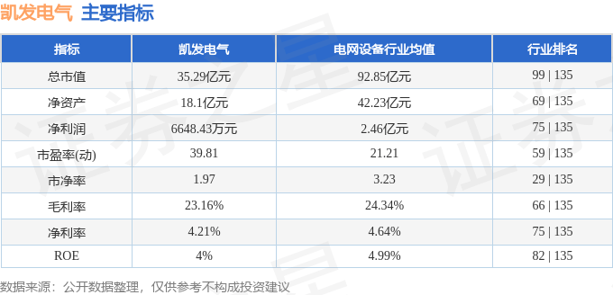 股票行情快报：凯发电气（300407）3月6日主力资金净买入