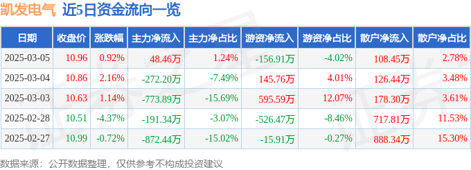 股票行情快报：凯发电气（300407）3月5日主力资金净买入